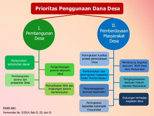 Hasil gambar untuk penggunaan dana desa 2016