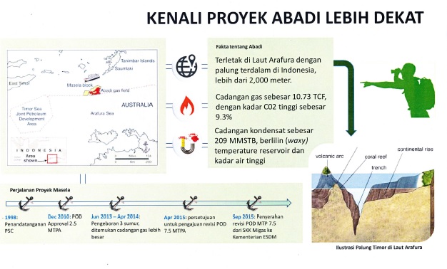 Blok Masela Pakai Kilang Terapung, APBN Hemat Rp 61 T Blok Masela Pakai Kilang Terapung, APBN Hemat Rp 61 T