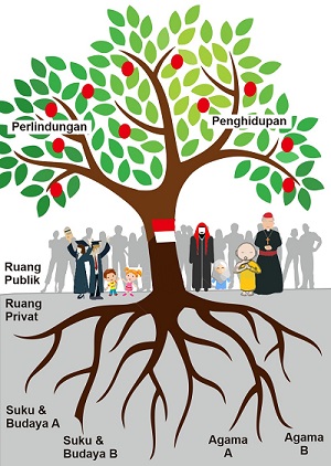 Berbangsa & Bernegara dalam Bhineka Tunggal Ika: Sebuah Ilustrasi