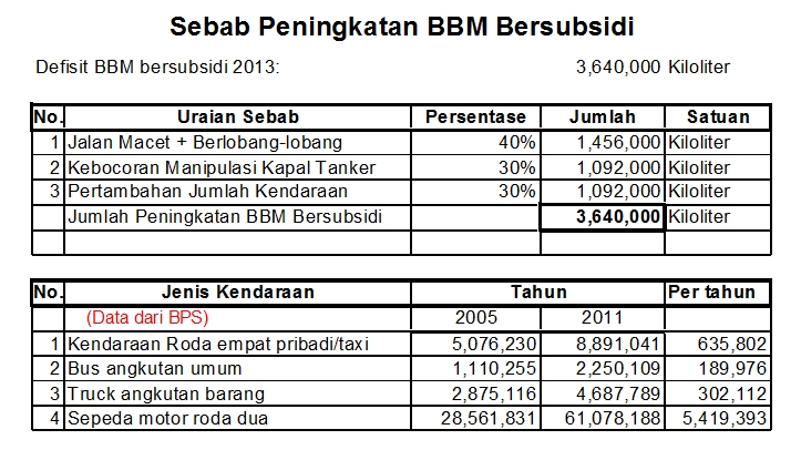 Kita Dibohongi tentang Sebab Peningkatan Jumlah BBM Bersubsidi Kita Dibohongi tentang Sebab Peningkatan Jumlah BBM Bersubsidi
