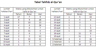 Cara Menghafal Al-quran dengan Cepat dan Mudah Cara Menghafal Al-quran dengan Cepat dan Mudah