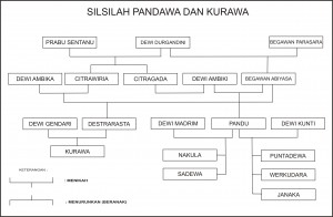 Cempala: Silsilah Pandawa dan Kurawa Cempala: Silsilah Pandawa dan Kurawa