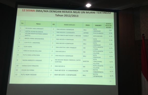 Siswa Madrasah Tembus 5 Besar Nilai UN 2013 Siswa Madrasah Tembus 5 Besar Nilai UN 2013