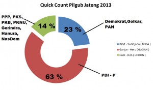 Pilgub Jateng 2013: Quick Count Pilgub Jateng 2013, Ganjar-Heru Menang Pilgub Jateng 2013: Quick Count Pilgub Jateng 2013, Ganjar-Heru Menang