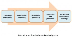 Konsep Pendekatan Scientific Konsep Pendekatan Scientific