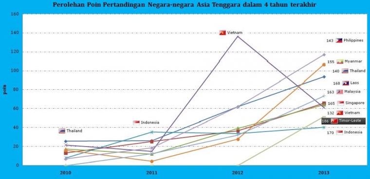 Point Indonesia di Ranking FIFA Bulan Mei '13 Tidak Berubah Point Indonesia di Ranking FIFA Bulan Mei '13 Tidak Berubah