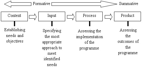 Model Evaluasi CIPP (Context, Input, Process, Product) Model Evaluasi CIPP (Context, Input, Process, Product)