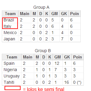Piala Konfederasi 2013: Italia dan Brazil Raih Tiket Semi Final Piala Konfederasi 2013: Italia dan Brazil Raih Tiket Semi Final