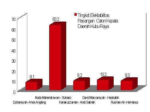 Pilkada Kab Kubu Raya Akan Dimenangkan Pasangan Muda-Harjo dengan 63,2 Persen Pilkada Kab Kubu Raya Akan Dimenangkan Pasangan Muda-Harjo dengan 63,2 Persen