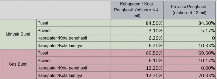 Memahami Konsep dan Penghitungan Dana Bagi Hasil Migas Memahami Konsep dan Penghitungan Dana Bagi Hasil Migas