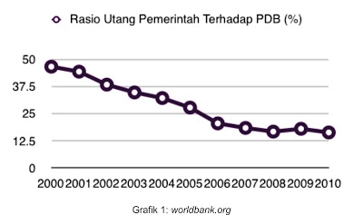 Membaiknya Perekonomian Indonesia: Sebuah Catatan Kecil Membaiknya Perekonomian Indonesia: Sebuah Catatan Kecil