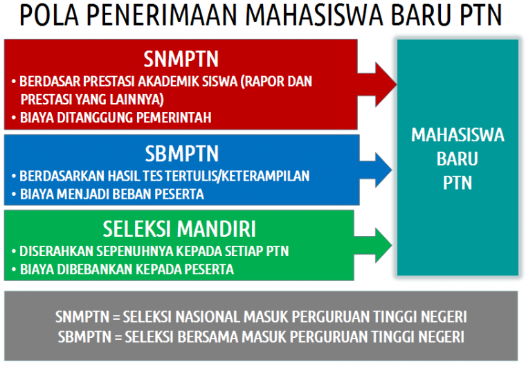 Menuju PTN Melalui SNMPTN dan SBMPTN Menuju PTN Melalui SNMPTN dan SBMPTN