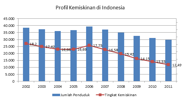 Program Kemiskinan Indonesia