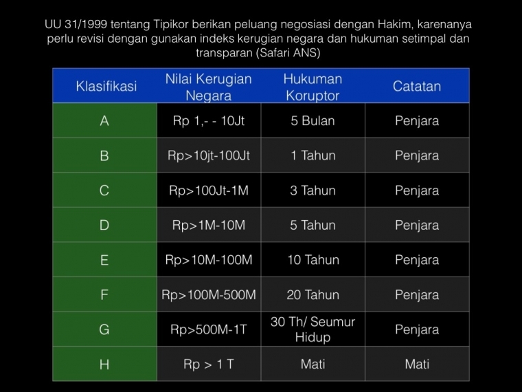 UU Tipikor Memang Beri Peluang Suap UU Tipikor Memang Beri Peluang Suap