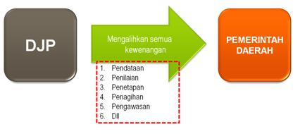 Studi Kasus Devolusi PBB P2: Peluang dan Tantangan Bagi Pemda Kabupaten/Kota di Provinsi Sumbarja Studi Kasus Devolusi PBB P2: Peluang dan Tantangan Bagi Pemda Kabupaten/Kota di Provinsi Sumbarja