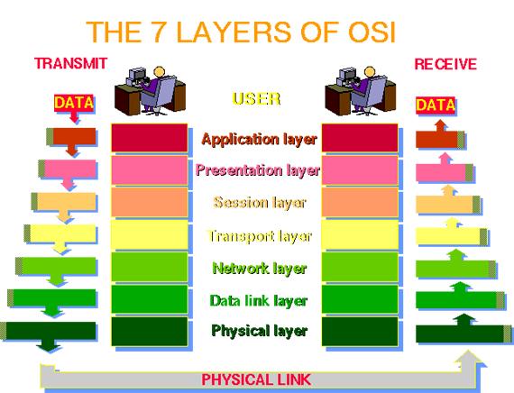7 lapisan OSI Layer 7 lapisan OSI Layer