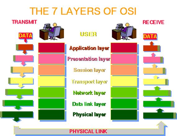 7 lapisan OSI Layer