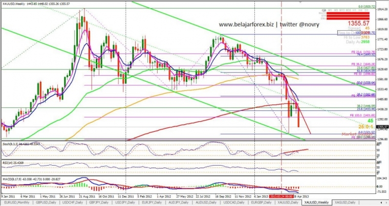 Analisa forex emas hari ini