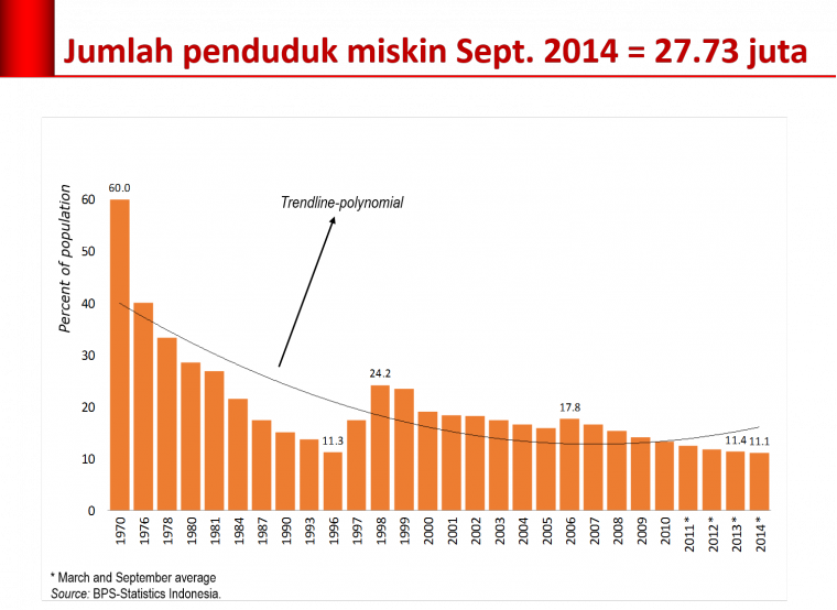 Kemiskinan dan Ketimpangan setelah 70 Tahun Merdeka