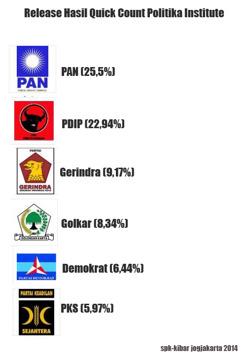 Release Hasil Quick Count Dapil DIY DPR RI Release Hasil Quick Count Dapil DIY DPR RI