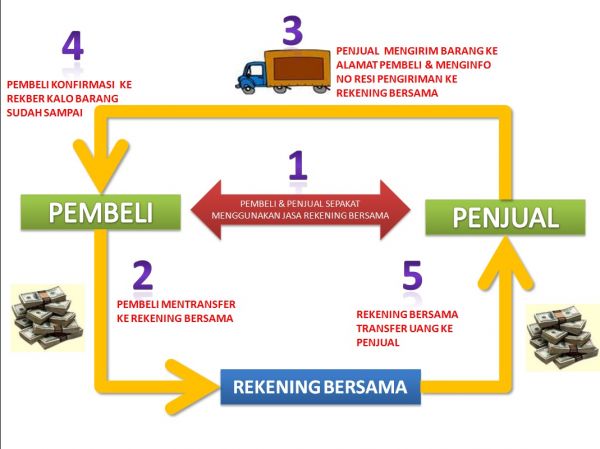 Penggelapan Dana Rekber : Ketika Fasilitator