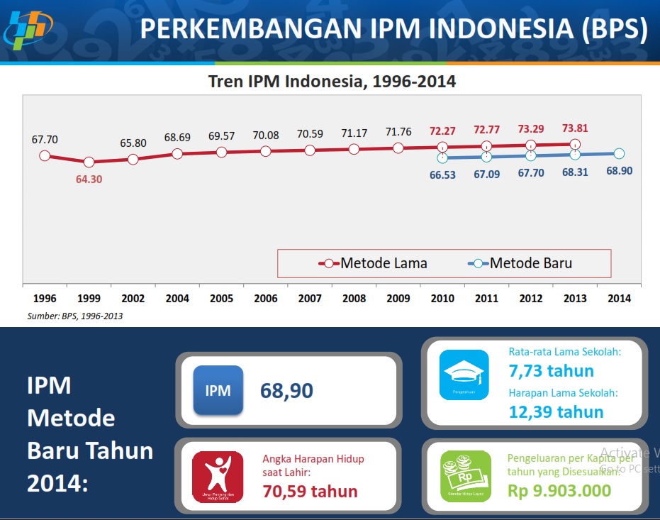 Indeks Pembangunan Manusia (IPM) Metode Baru: Yang Terbaik Dan Yang ...