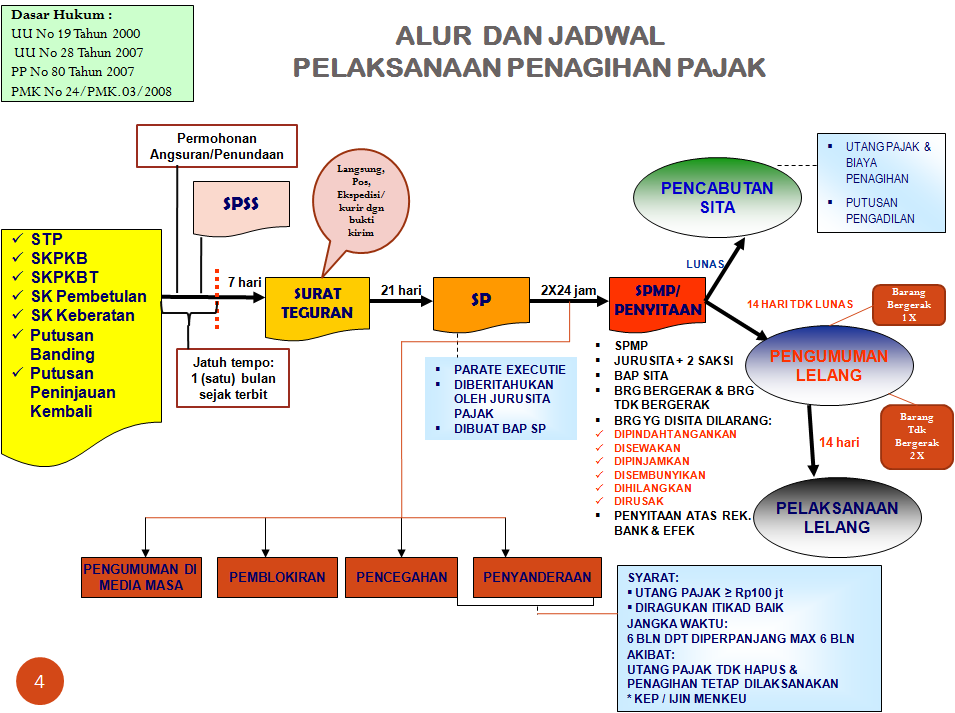 Tahap-Tahap Penagihan Pajak Halaman 1 - Kompasiana.com