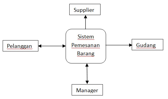 0 diagram level adalah Flow Diagram Apakah 1 Halaman ? itu (DFD) Data 0 diagram level adalah Flow Diagram Apakah 1 Halaman ? itu (DFD) Data