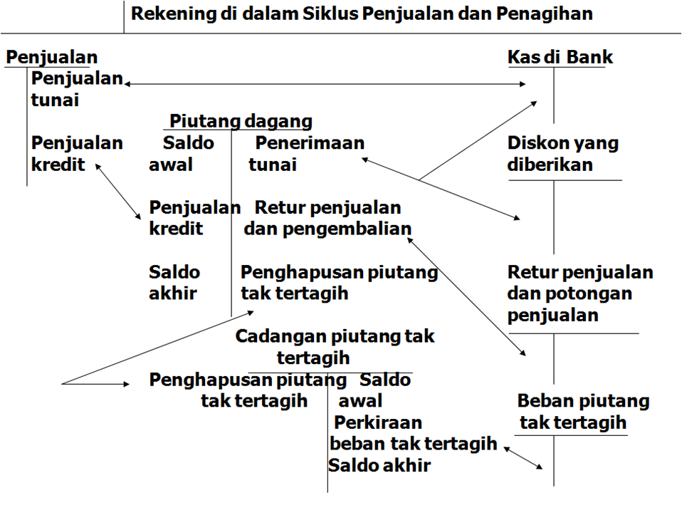 Audit Siklus Penjualan Dan Penagihan Halaman 1 - Kompasiana.com