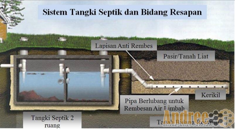 Ini Dia Cara Membuat Septic Tank yang Baik dan Benar Ciri 