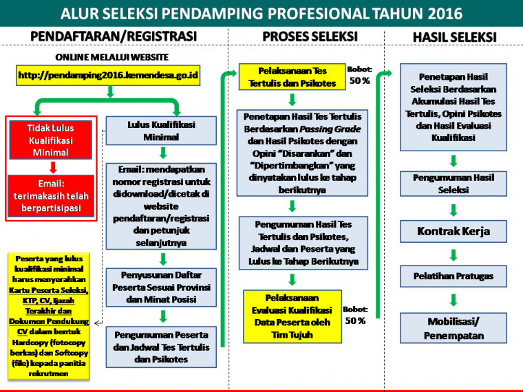 Mengungkap Celah Permainan Kemendes Dalam Seleksi