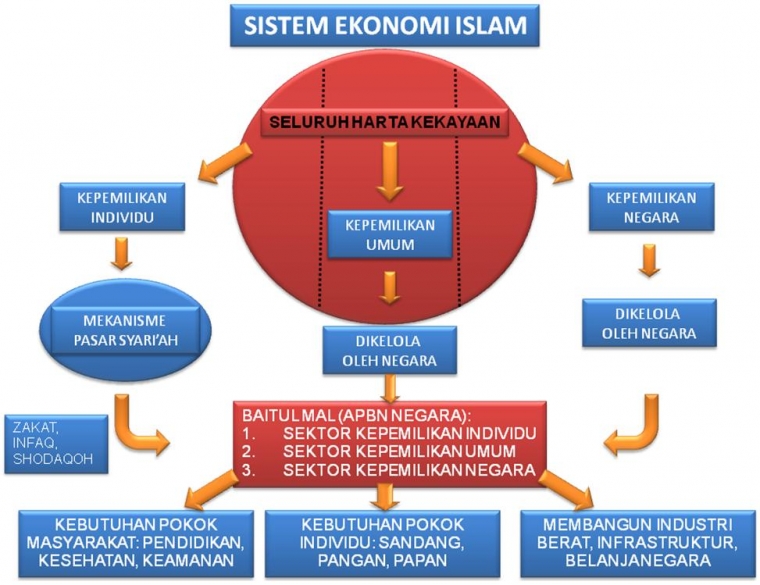 Cara Menerapkan Sistem  Ekonomi  Islam  Kompasiana com