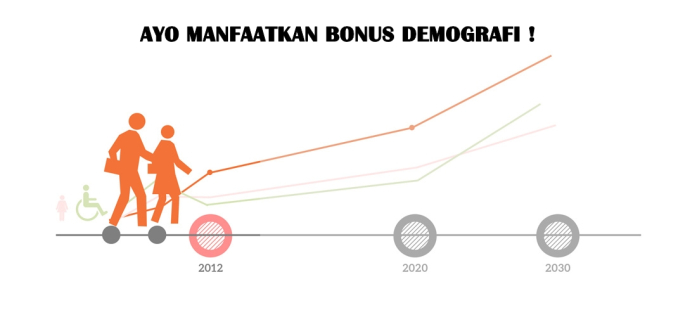 Menyambut Bonus Demografi 2020-2030, Apa Sajakah Yang Perlu ...