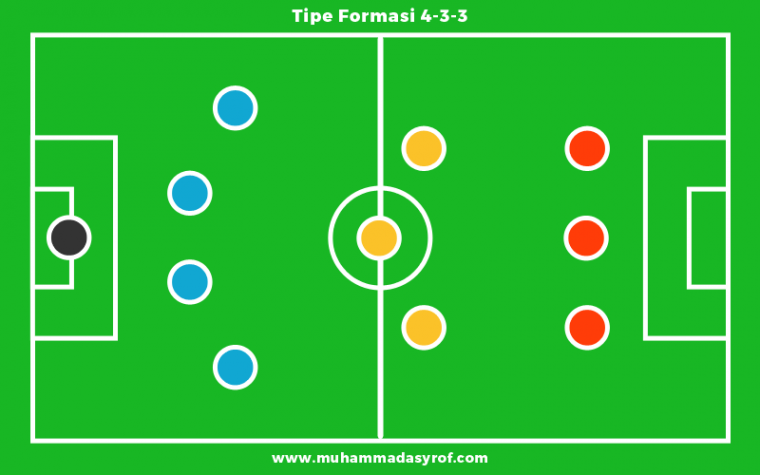 Formasi Dalam Bermain Sepak Bola