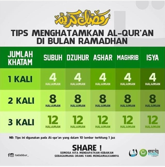 Ayo Khatam Alquran di Bulan Ramadhan - Kompasiana.com