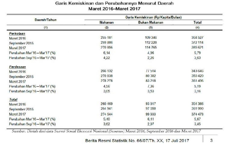 Garis Kemiskinan Yang Menuai Kritikan Kompasiana Com
