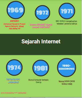 Sejarah Singkat Internet Di Dunia Dan Indonesia - Kompasiana.com