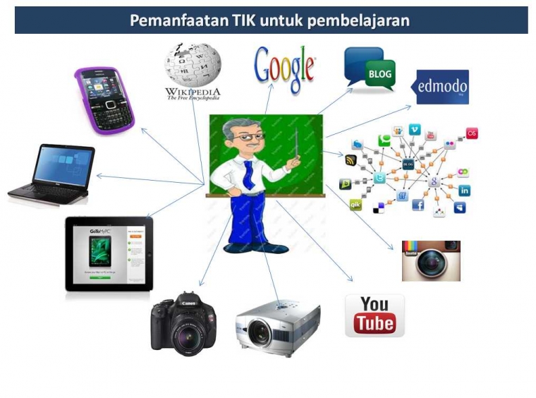 Peran Teknologi Informasi dan Komunikasi  untuk Pendidikan 