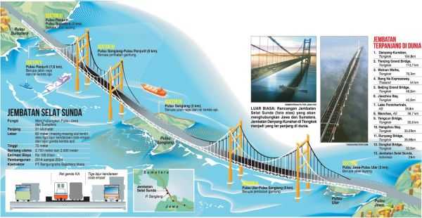 Ilustrasi - Jembatan Selat Sunda (JSS) yang dulu pernah diwacanakan.