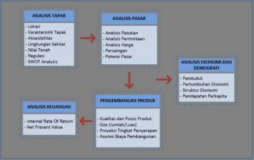 Kendala Dalam Studi Kelayakan Pengembangan Rusun Dan Pasar Komersial Cempaka Putih Jakarta Kompasiana Com