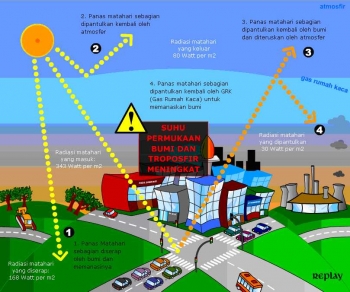 6000 Gambar  Efek  Rumah  Kaca  Pada Pemanasan  Global  HD  6000 Gambar  Efek  Rumah  Kaca  Pada Pemanasan  Global  HD