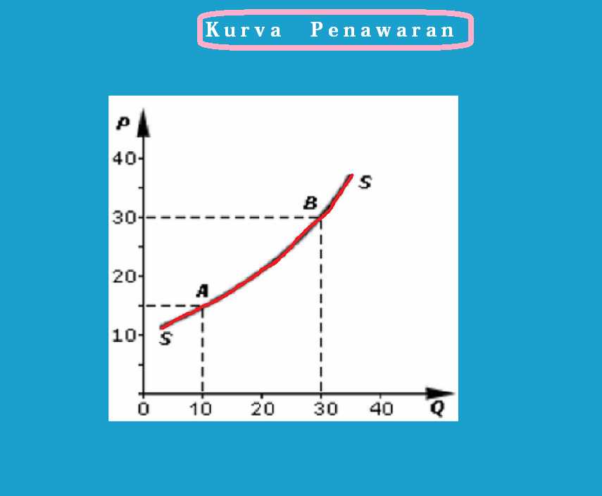 Contoh Kurva Permintaan Dan Penawaran Beserta Penjelasannya Brainly ...