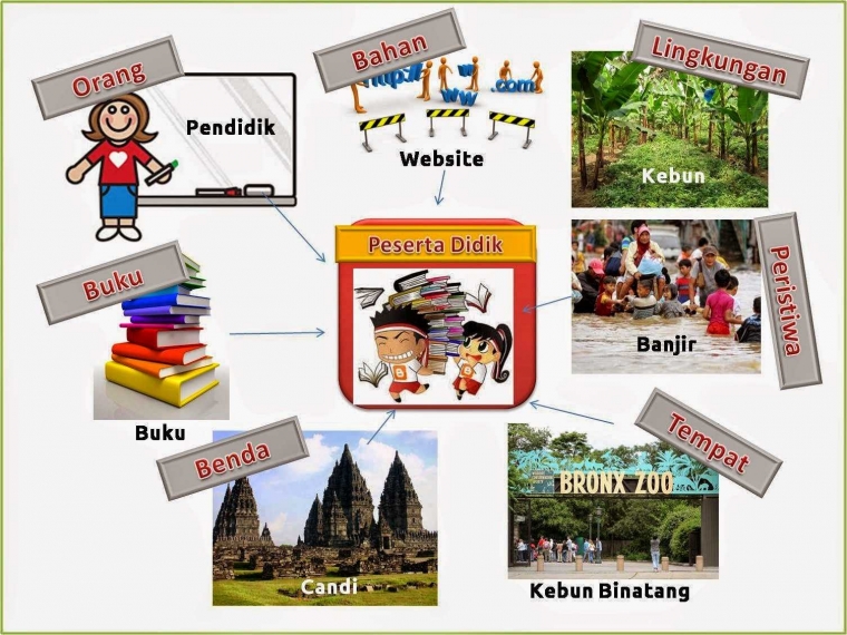 Pentingnya Mengetahui Sumber Belajar dan Pembelajaran