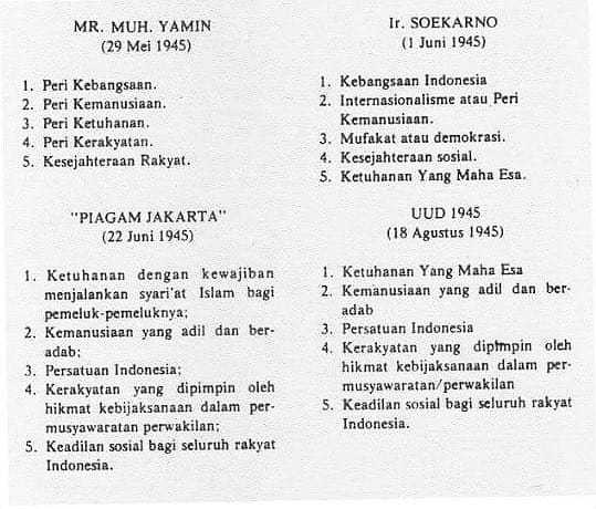 Sejarah Lahirnya Pancasila 1 Juni 1945 - Seputar Sejarah