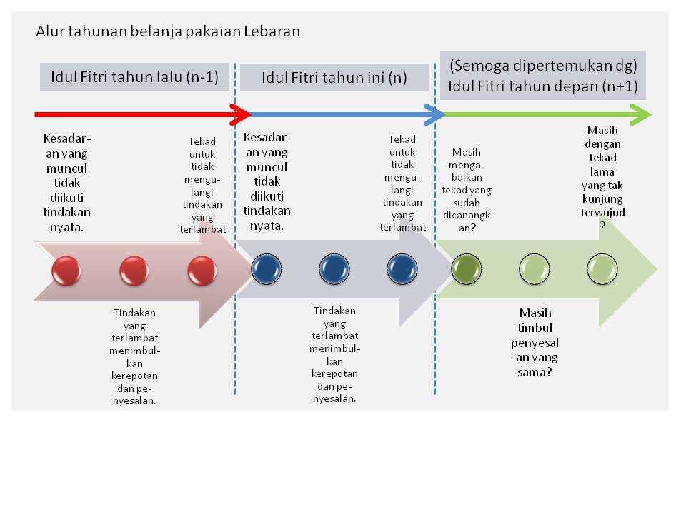 Alur Penyesalan Tahunan Menjelang Lebaran