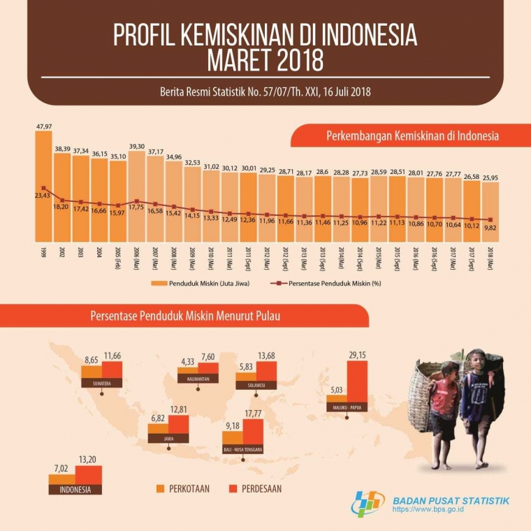 Tingkat Kemiskinan Indonesia 2019 Terendah Sejak Reformasi Tingkat Kemiskinan Indonesia 2019 Terendah Sejak Reformasi
