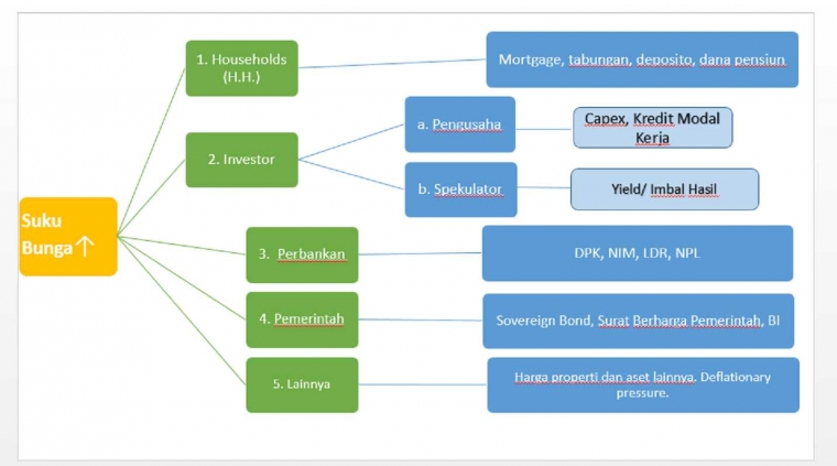 Analisis Pengaruh Inflasi Dan Suku Bunga Terhadap Pertumbuhan