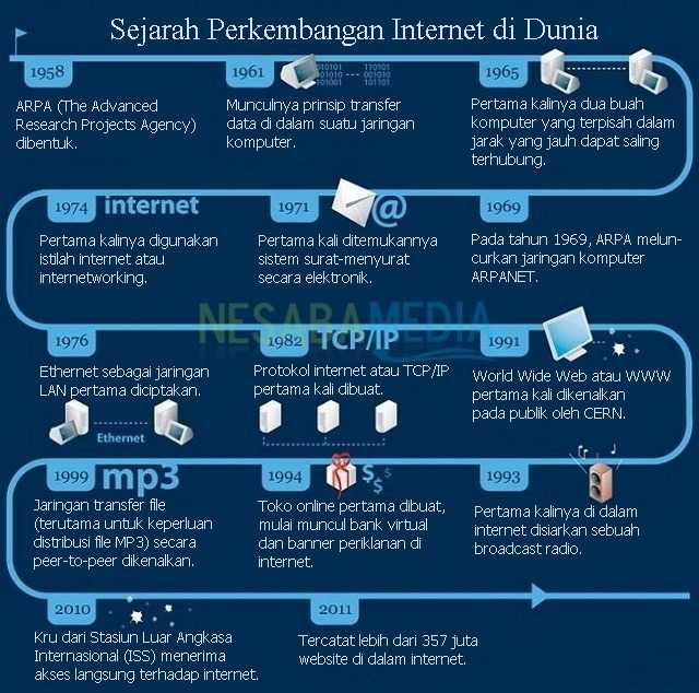 Perkembangan Internet di Dunia dan Indonesia