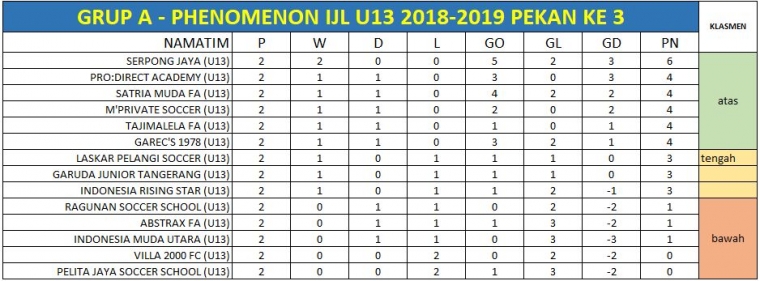 IJL U13 2018/2019, Hasil Laga Pekan Ketiga
