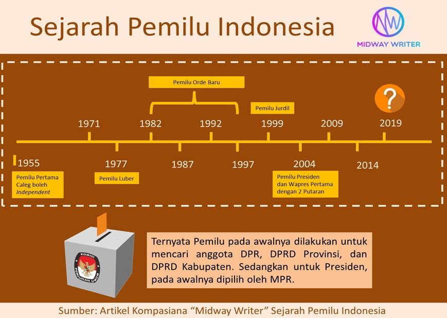 Pemilu Pertama Di Indonesia Bertujuan Untuk Memilih